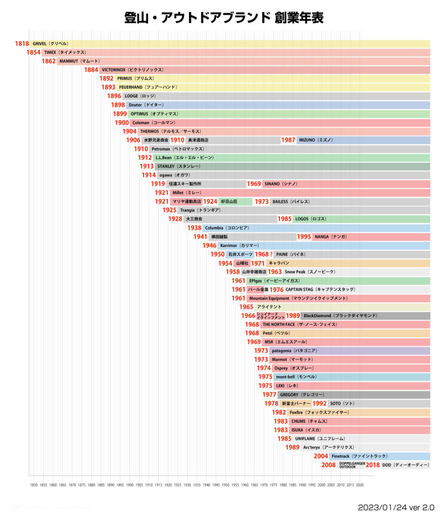 登山アウトドアブランドの創業年表・歴史
