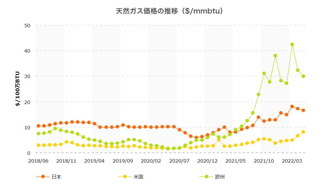 日本の天然ガス輸入の価格の推移
