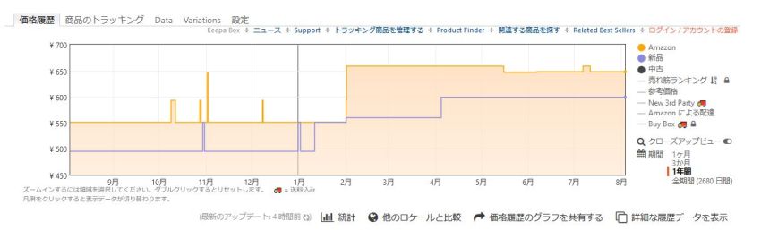登山用ガスカートリッジの過去との価格推移