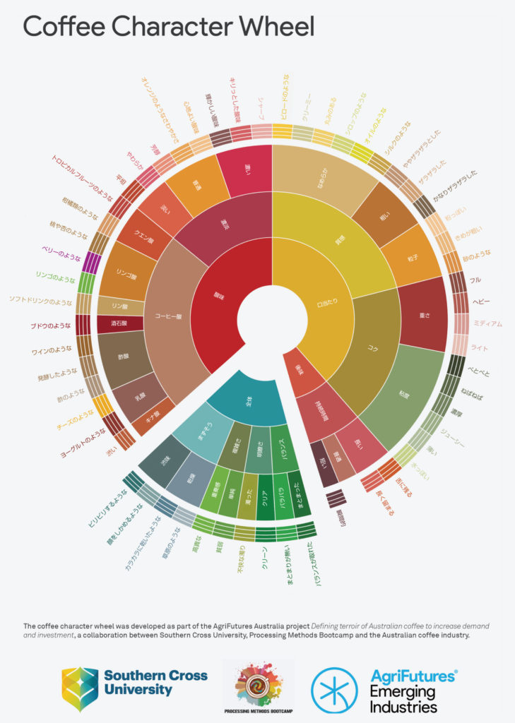 オーストラリアのCoffee Character Wheelコーヒーキャラクターホイールの日本語和訳